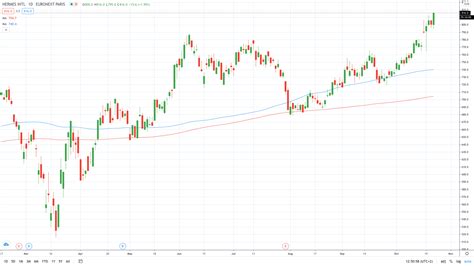 hermes share price drop|how to buy hermès stock.